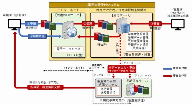 電子申請 電子報告関連情報 一般財団法人建築行政情報センター Icba