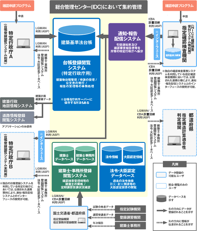 建築行政共用データベースシステム (共用DB) | 一般財団法人建築行政